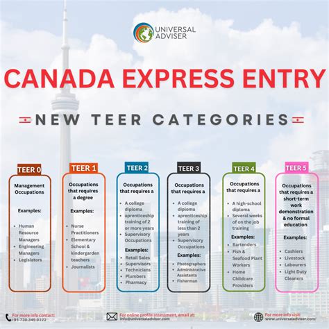 Finding NOC And TEER Categories For Canada Immigration.